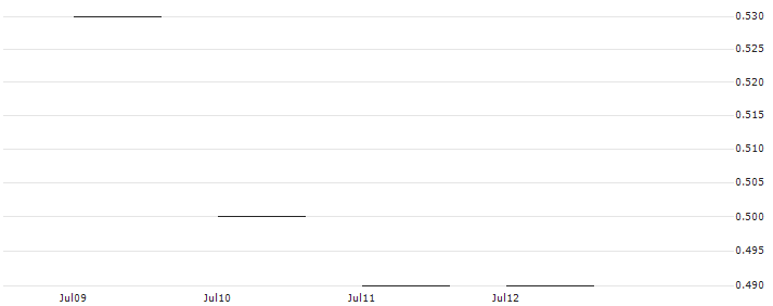 JP MORGAN/CALL/DEUTSCHE BANK/25/1/19.12.25 : Historical Chart (5-day)