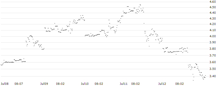 CONSTANT LEVERAGE LONG - GE AEROSPACE(I7JOB) : Historical Chart (5-day)
