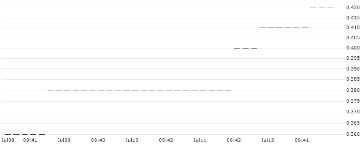 UNICREDIT BANK/CALL/TRIPADVISOR/42/1/14.01.26 : Historical Chart (5-day)