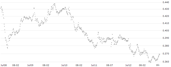 TURBO BEAR WARRANT - FTSE MIB(UD54JT) : Historical Chart (5-day)