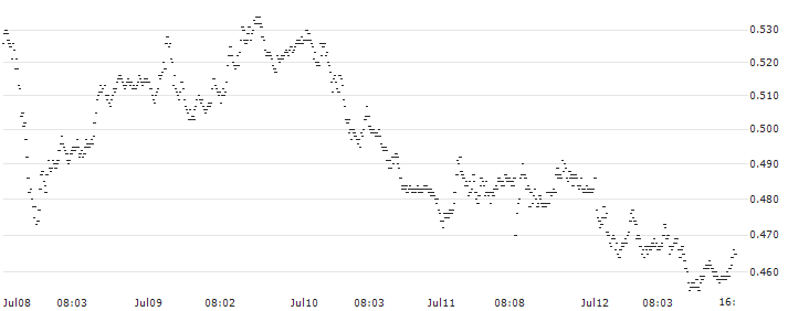 TURBO BEAR WARRANT - FTSE MIB(UD54JU) : Historical Chart (5-day)