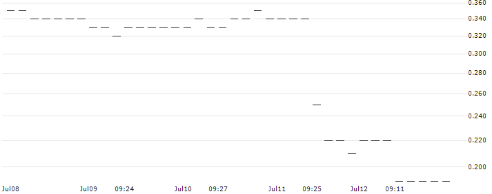 JP MORGAN/CALL/USD/JPY/179/100/20.06.25 : Historical Chart (5-day)