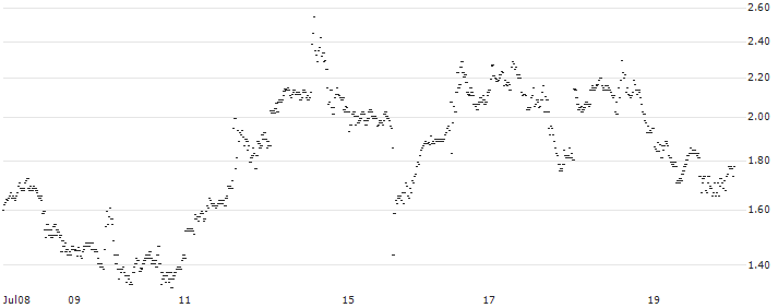 LONG MINI-FUTURE - MODERNA(XQ71V) : Historical Chart (5-day)