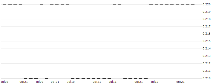 BNP/PUT/FLUGHAFEN ZÜRICH N/200/0.01/19.12.25 : Historical Chart (5-day)