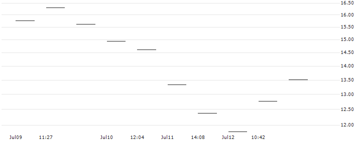 FAKTOR-OPTIONSSCHEIN - IQIYI INC. ADR A : Historical Chart (5-day)