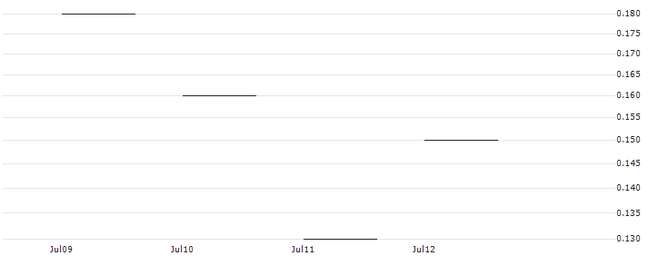 JP MORGAN/CALL/PEABODY ENERGY/28/0.1/17.01.25 : Historical Chart (5-day)