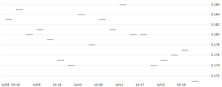 MORGAN STANLEY PLC/CALL/AURUBIS/112/0.1/21.03.25 : Historical Chart (5-day)
