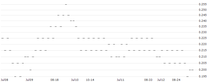 SG/PUT/BUREAU VERITAS/25/0.2/20.12.24(89L7S) : Historical Chart (5-day)