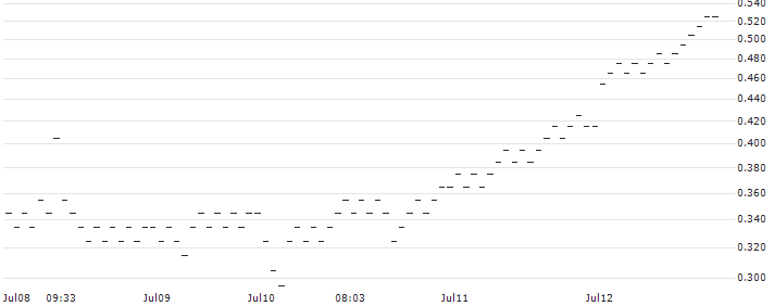 UNLIMITED TURBO BULL - GARMIN(1K58S) : Historical Chart (5-day)
