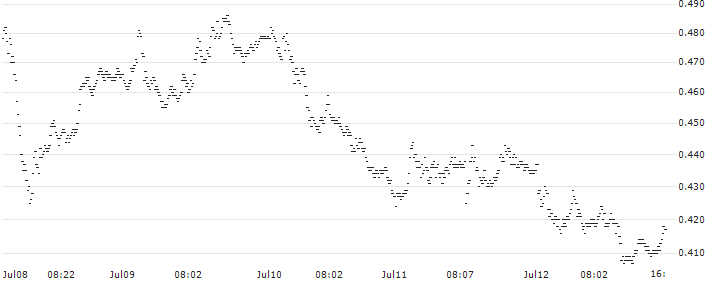 TURBO BEAR WARRANT - FTSE MIB(UD5F1M) : Historical Chart (5-day)
