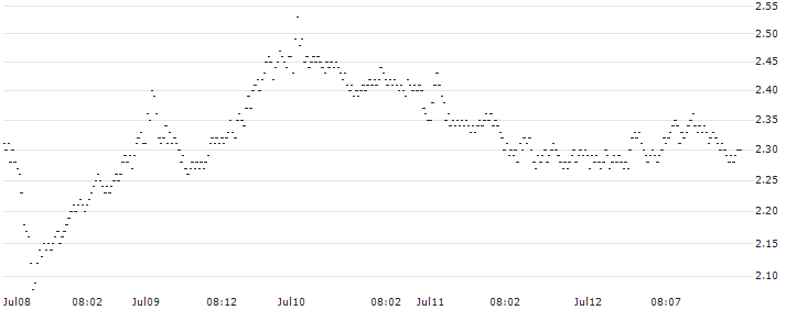 UNICREDIT BANK/PUT/THALES/175/0.1/18.12.24(8504T) : Historical Chart (5-day)