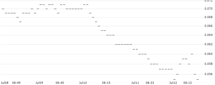 SG/PUT/ANHEUSER-BUSCH INBEV/40/0.1/20.06.25 : Historical Chart (5-day)