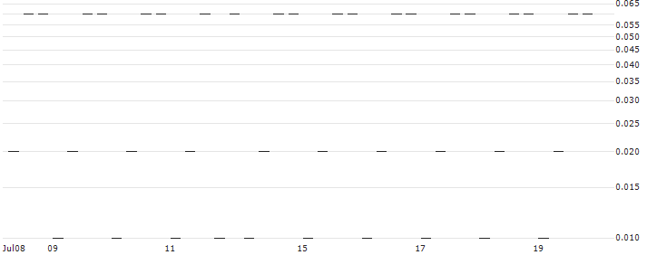 GOLDMAN SACHS INTERNATIONAL/CALL/BNP PARIBAS/120/0.1/21.03.25(X97UH) : Historical Chart (5-day)