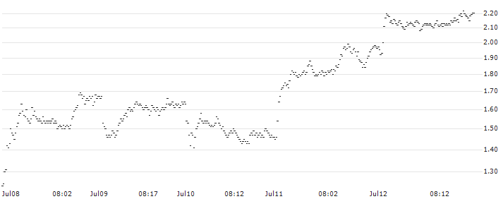 MINI FUTURE SHORT - A.P. MOLLER-MAERSK B(HY4OB) : Historical Chart (5-day)
