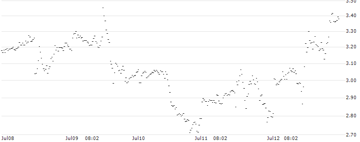 UNLIMITED TURBO LONG - REDDITPAR(GZ4OB) : Historical Chart (5-day)