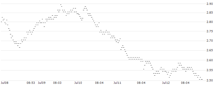 BEST UNLIMITED TURBO SHORT CERTIFICATE - AMUNDI(28N1S) : Historical Chart (5-day)