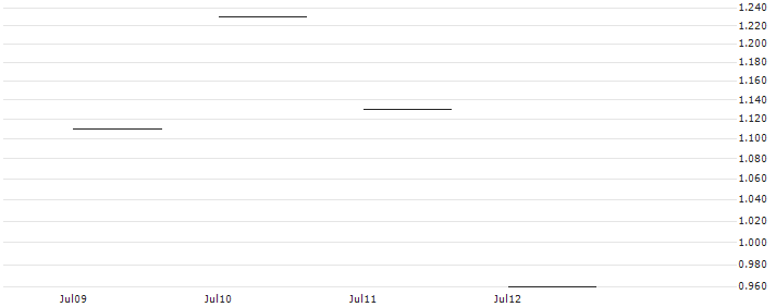 JP MORGAN/PUT/METTLER-TOLEDO INTL/1400/0.01/18.10.24 : Historical Chart (5-day)