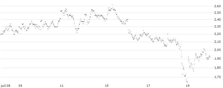 MINI FUTURE BULL - UCB(7586T) : Historical Chart (5-day)