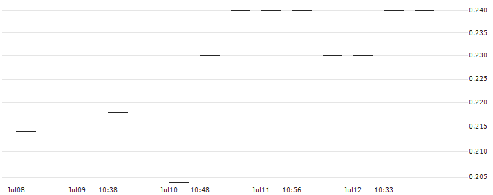 MORGAN STANLEY PLC/CALL/AMPHENOL `A`/100/0.2/21.03.25 : Historical Chart (5-day)