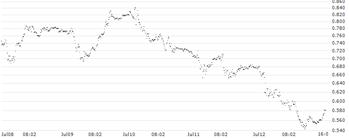 TURBO BEAR WARRANT - MONCLER(UD5V1H) : Historical Chart (5-day)