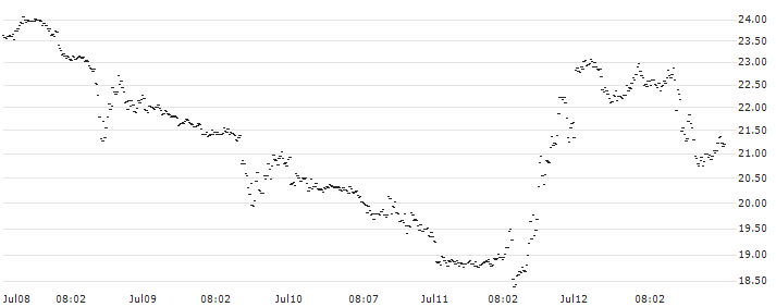 GOLDMAN SACHS INTERNATIONAL/PUT/NVIDIA/1400/0.1/17.01.25(WG96H) : Historical Chart (5-day)