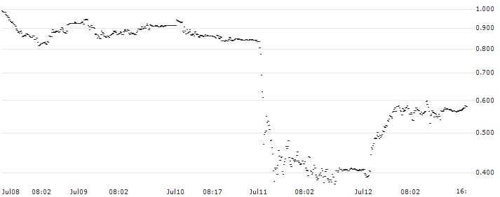 UNLIMITED TURBO SHORT - MFE-MEDIAFOREUROPE(P23V02) : Historical Chart (5-day)