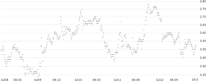 PUT - SPRINTER OPEN END - NOVO-NORDISK B(F48859) : Historical Chart (5-day)