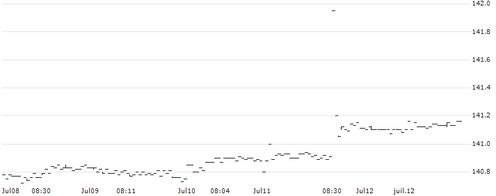 iShares  Govt Bond 1-3yr UCITS ETF - EUR(IBGS) : Historical Chart (5-day)