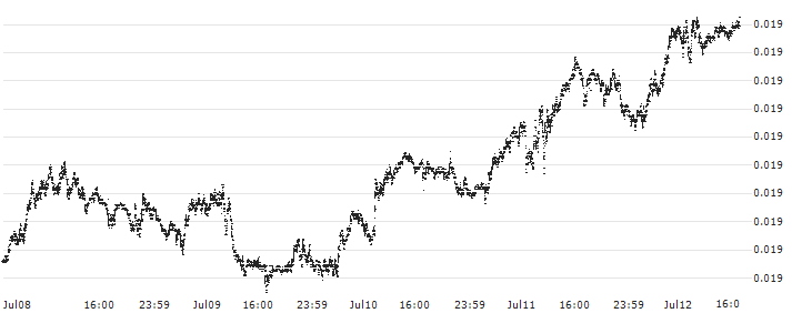 UK Pence Sterling **** / Australian Dollar (GBp/AUD) : Historical Chart (5-day)