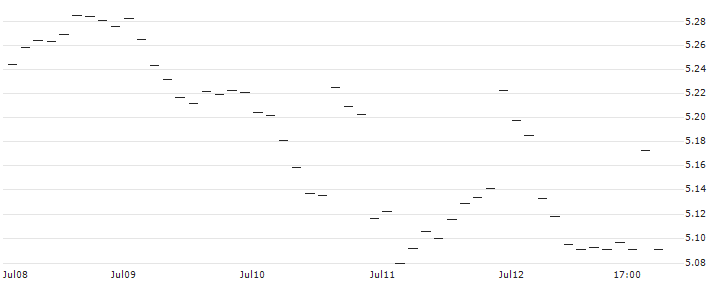 Dschibuti-Franc / Chilian Peso (DJF/CLP) : Historical Chart (5-day)