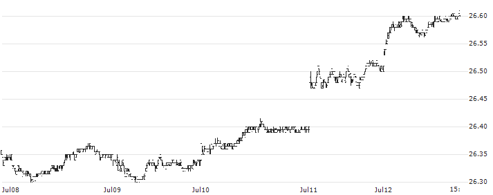 iShares Fallen Angels USD Bond ETF - USD(FALN) : Historical Chart (5-day)