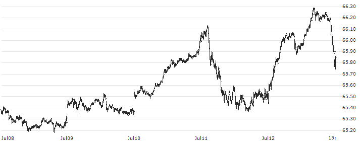 SPDR Portfolio S&P 500 ETF - USD(SPLG) : Historical Chart (5-day)