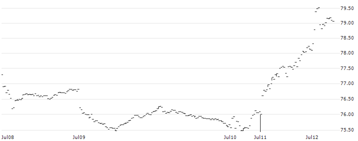 SPDR S&P Transportation ETF - USD(XTN) : Historical Chart (5-day)
