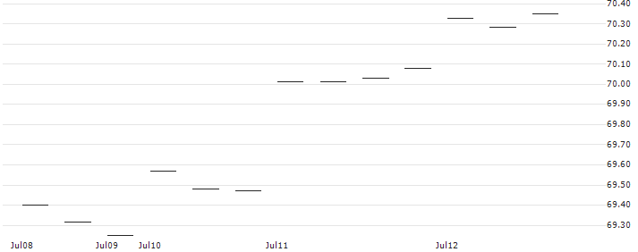 ProShares Ultra HIGH YIELD ETF (D) - USD(UJB) : Historical Chart (5-day)