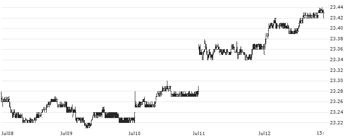 SPDR Portfolio High Yield Bond ETF - USD(SPHY) : Historical Chart (5-day)