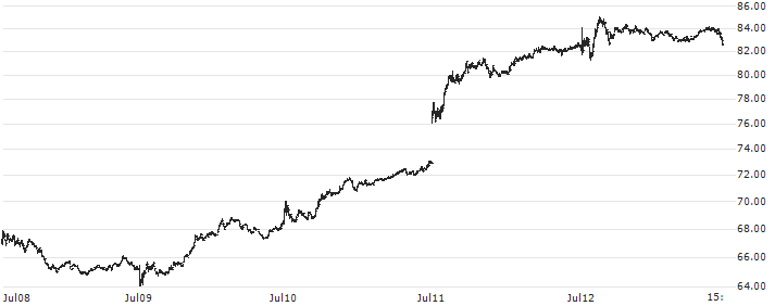 Direxion Daily Regional Banks Bull 3X Shares ETF - USD(DPST) : Historical Chart (5-day)