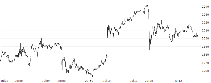 Nishi-Nippon Financial Holdings, Inc.(7189) : Historical Chart (5-day)