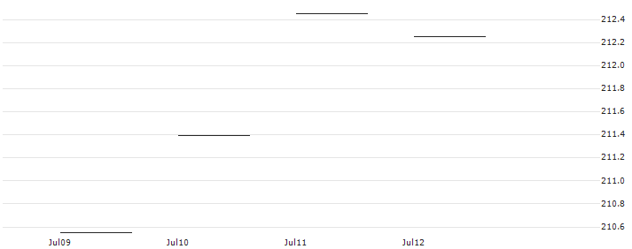 Amundi MSCI World Ex EMU SRI PAB Net Zero Ambition UCITS ETF - Acc - USD(WLDX) : Historical Chart (5-day)
