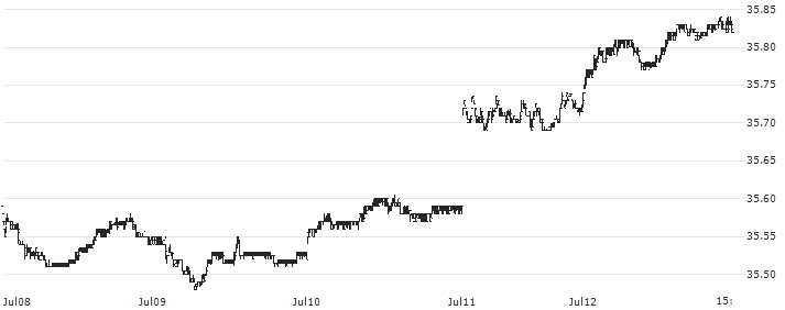 Xtrackers USD High Yield Corporate Bond ETF - USD(HYLB) : Historical Chart (5-day)