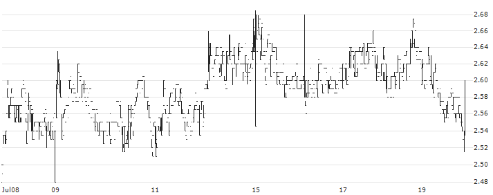 Oncopeptides AB(ONCO) : Historical Chart (5-day)