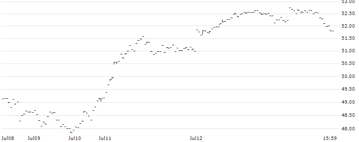 Direxion Daily Industrials Bull 3X Shares ETF - USD(DUSL) : Historical Chart (5-day)