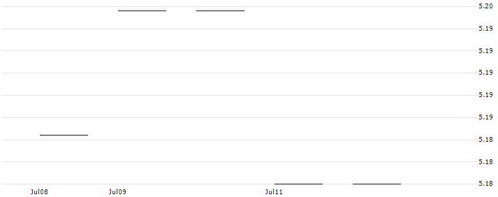 iShares $ Short Duration Corp Bond UCITS ETF (Acc) - USD(SDIA) : Historical Chart (5-day)