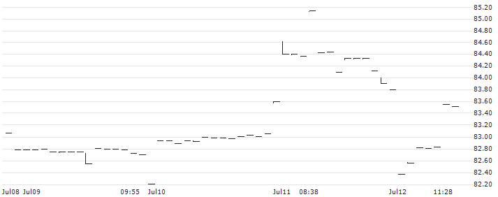 HSBC MSCI TAIWAN UCITS ETF - USD(HTWD) : Historical Chart (5-day)