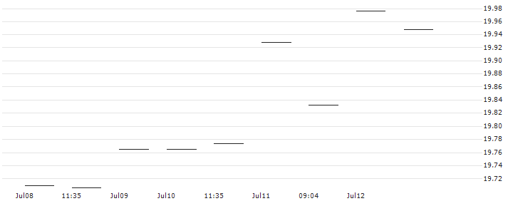 BNP Paribas Easy MSCI USA SRI S-Series PAB 5% Capped UCITS ETF - D - EUR(EKUS) : Historical Chart (5-day)