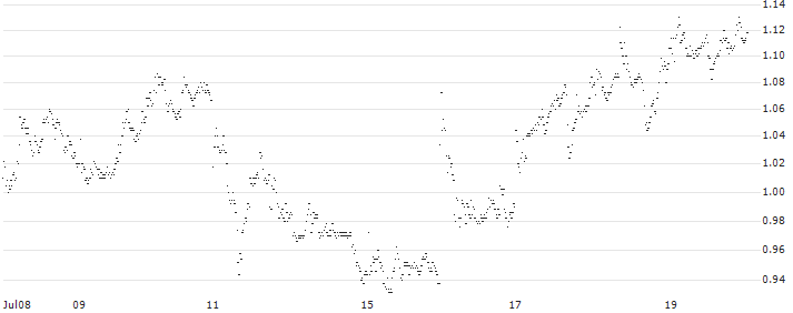 SPRINTER SHORT - KONINKLIJKE BAM GROEP(GX21G) : Historical Chart (5-day)