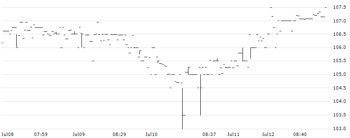 JPM EUR INV TST GRW(JETG) : Historical Chart (5-day)