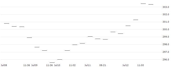 AMUNDI MSCI EMU ESG LEADERS SELECT - UCITS ETF - EUR(AMED) : Historical Chart (5-day)