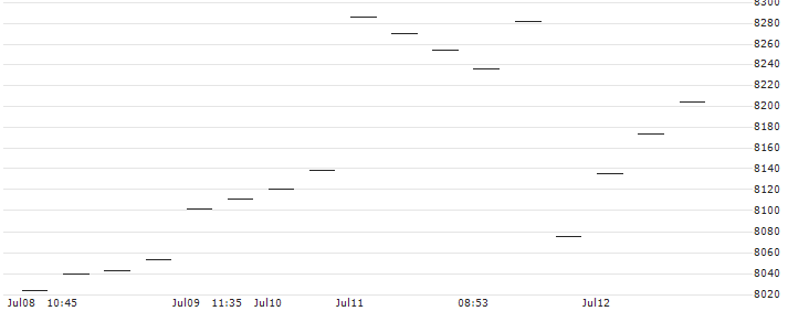 WisdomTree S&P 500 3x Daily Leveraged - USD(3USL) : Historical Chart (5-day)