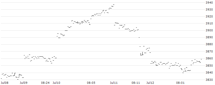 UBS ETF  MSCI Japan UCITS ETF - JPY(JPNA) : Historical Chart (5-day)