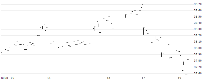 Invesco S&P 500 Downside Hedged ETF - USD(PHDG) : Historical Chart (5-day)